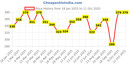 firstcry.com The Cheeky Kidzz Baby 2 Reusable Cloth Diaper Adjustable Diaper Nappies & 4 Bamboo Microfiber Inserts For (PUO) the cheeky kidzz Price History Graph from 18 Jan 2025 to 10 Oct 2025