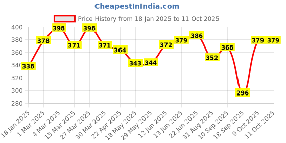 firstcry.com The Cheeky Kidzz Baby 2 Reusable Cloth Diaper Adjustable Diaper Nappies & 4 Bamboo Microfiber Inserts For (PUP) the cheeky kidzz Price History Graph from 18 Jan 2025 to 10 Oct 2025