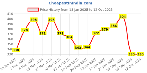 firstcry.com The Cheeky Kidzz Baby 2 Reusable Cloth Diaper Adjustable Diaper Nappies & 4 Bamboo Microfiber Inserts For (RBL) the cheeky kidzz Price History Graph from 18 Jan 2025 to 12 Oct 2025