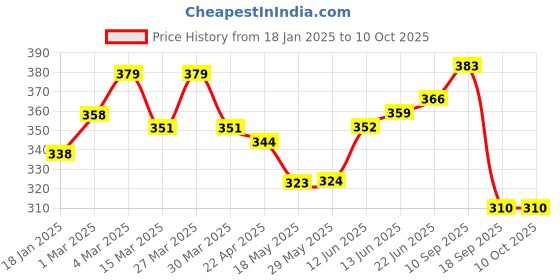 firstcry.com The Cheeky Kidzz Baby 2 Reusable Cloth Diaper Adjustable Diaper Nappies & 4 Bamboo Microfiber Inserts For (RYL) the cheeky kidzz Price History Graph from 18 Jan 2025 to 10 Oct 2025