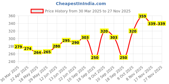 firstcry.com The Cheeky Kidzz Baby 2 Reusable Pocket Style Cotton Cloth Diapers With 2 Microfiber Bamboo White Insert Pads (0-24 Months) (Orange & Blue) the cheeky kidzz Price History Graph from 30 Mar 2025 to 27 Nov 2025