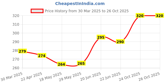 firstcry.com The Cheeky Kidzz Baby 2 Reusable Pocket Style Cotton Cloth Diapers With 2 Microfiber Bamboo White Insert Pads (0-24 Months) (Orange & Green) the cheeky kidzz Price History Graph from 30 Mar 2025 to 26 Oct 2025