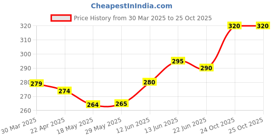 firstcry.com The Cheeky Kidzz Baby 2 Reusable Pocket Style Cotton Cloth Diapers With 2 Microfiber Bamboo White Insert Pads (0-24 Months) (Purple & Yellow) the cheeky kidzz Price History Graph from 30 Mar 2025 to 25 Oct 2025