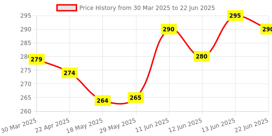 firstcry.com The Cheeky Kidzz Baby 2 Reusable Pocket Style Cotton Cloth Diapers With 2 Microfiber Bamboo White Insert Pads (0-24 Months) (Red & Blue) the cheeky kidzz Price History Graph from 30 Mar 2025 to 22 Jun 2025
