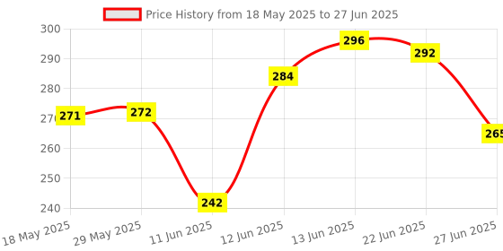 firstcry.com The Cheeky Kidzz Baby 2 Soft Fruit Shape Silicone Teethers With 2 Fruit Soothers Nibblers And 2 U-Shape Toothbrushes BPA Free (Blue & Pink) the cheeky kidzz Price History Graph from 18 May 2025 to 27 Jun 2025