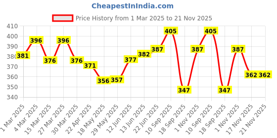 firstcry.com The Cheeky Kidzz Baby 3 Reusable Cloth Diaper Adjustable Diaper Nappies & 3 Bamboo Microfiber Inserts For (GRBLOR) the cheeky kidzz Price History Graph from 1 Mar 2025 to 20 Nov 2025