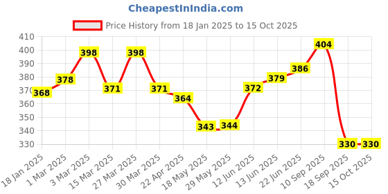 firstcry.com The Cheeky Kidzz Baby 3 Reusable Cloth Diaper Adjustable Diaper Nappies & 3 Bamboo Microfiber Inserts For (PUBLP) the cheeky kidzz Price History Graph from 18 Jan 2025 to 15 Oct 2025