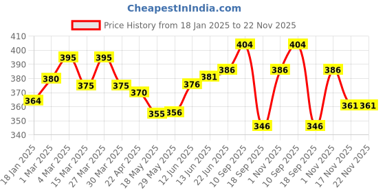 firstcry.com The Cheeky Kidzz Baby 3 Reusable Cloth Diaper Adjustable Diaper Nappies & 3 Bamboo Microfiber Inserts For (PUPIOR) the cheeky kidzz Price History Graph from 18 Jan 2025 to 22 Nov 2025