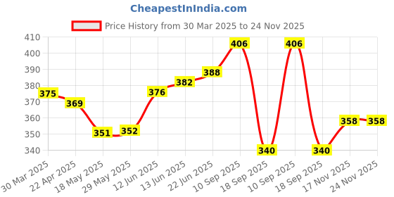 firstcry.com The Cheeky Kidzz Baby 3 Reusable Cotton Cloth Diaper And 3 Microfiber Bamboo White Insert Pads (0-24 Months) (Multicolor) the cheeky kidzz Price History Graph from 30 Mar 2025 to 24 Nov 2025