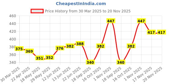 firstcry.com The Cheeky Kidzz Baby 3 Reusable Pocket Style Cotton Cloth Diapers With 3 Microfiber Bamboo White Insert Pads (0-24 Months) (Multicolor) the cheeky kidzz Price History Graph from 30 Mar 2025 to 20 Nov 2025