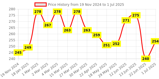 firstcry.com The Cheeky Kidzz Baby 3 Soft Silicone Pacifiers Teethers BPA-Free Non-Toxic With Protective Case Teether and Feeder the cheeky kidzz Price History Graph from 19 Nov 2024 to 1 Jul 2025
