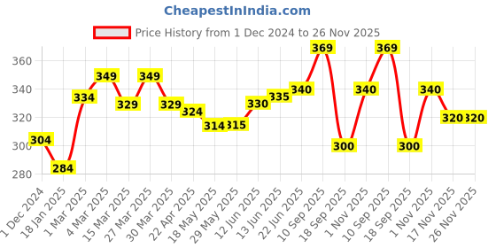 firstcry.com The Cheeky Kidzz Baby 4 In 1 Manicure Grooming Nail Egg Kit With Soft Silicone Donut Shape Teething Toy BPA Free (Blue) the cheeky kidzz Price History Graph from 1 Dec 2024 to 25 Nov 2025