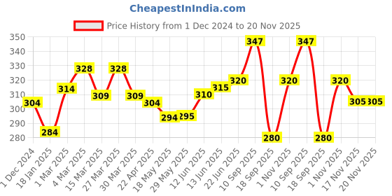firstcry.com The Cheeky Kidzz Baby 4 In 1 Manicure Grooming Nail Egg Kit With Soft Silicone Zebra Shape Teething Toy BPA Free (Yellow) the cheeky kidzz Price History Graph from 1 Dec 2024 to 20 Nov 2025
