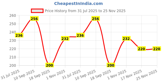 firstcry.com The Cheeky Kidzz Baby 4 In 1 Premium Quality Bottle Cleaning Brush Kit For All Types of Feeding Bottles And Silicone Nipple Cleaner BPA Free (BLUE) the cheeky kidzz Price History Graph from 31 Jul 2025 to 24 Nov 2025