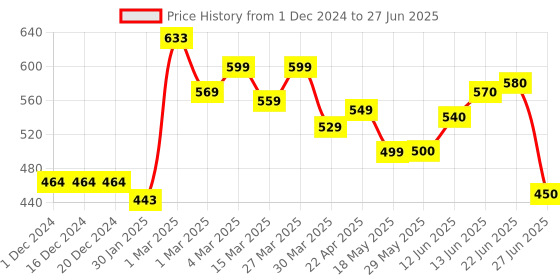 firstcry.com The Cheeky Kidzz Baby 4 Reusable Cloth Diaper Adjustable Diaper Nappies With 4 Bamboo Microfiber Insert Pads (Multi-color) the cheeky kidzz Price History Graph from 1 Dec 2024 to 27 Jun 2025