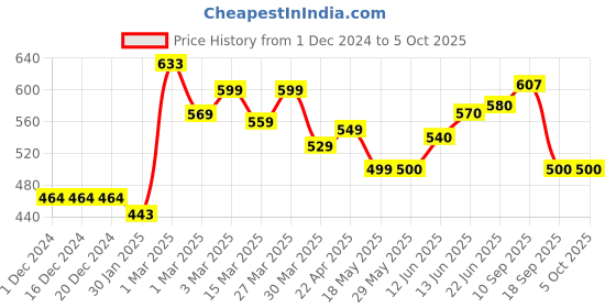 firstcry.com The Cheeky Kidzz Baby 4 Reusable Cloth Diaper Adjustable Diaper Nappies With 4 Bamboo Microfiber Insert Pads(Multi-color) the cheeky kidzz Price History Graph from 1 Dec 2024 to 4 Oct 2025