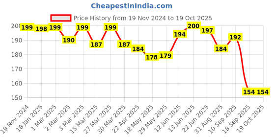 firstcry.com The Cheeky Kidzz Baby Adjustable 4 Layers Microfiber Microflee Bamboo Charcoal Inserts Liners Soakers Boosters For Baby Reusable Cloth Diaper Nappies Quick Dry(0-24 Months) (BLACK - PACK OF 2) the cheeky kidzz Price History Graph from 19 Nov 2024 to 18 Oct 2025