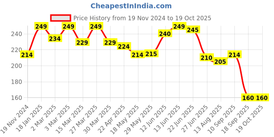 firstcry.com The Cheeky Kidzz Baby Adjustable 4 Layers Microfiber Microflee Bamboo Charcoal Inserts Liners Soakers Boosters For Baby Reusable Cloth Diaper Nappies Quick Dry(0-24 Months)( WHITE - PACK OF 4) the cheeky kidzz Price History Graph from 19 Nov 2024 to 18 Oct 2025