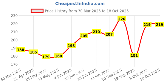 firstcry.com The Cheeky Kidzz Baby Comb And Brush Set With Soft Bristles And Rounded Tips Bear Print For Babies Sensitive Skin Hair Care (BLUE) the cheeky kidzz Price History Graph from 30 Mar 2025 to 18 Oct 2025