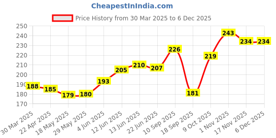 firstcry.com The Cheeky Kidzz Baby Comb And Brush Set With Soft Bristles And Rounded Tips Bear Print For Babies Sensitive Skin Hair Care (PINK) the cheeky kidzz Price History Graph from 30 Mar 2025 to 4 Dec 2025