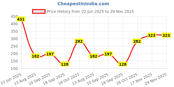 firstcry.com The Cheeky Kidzz Baby Double Head Silicone Spoon Bendable Steel Scraper With 12 Pieces Spoon Fork Knife Set For Babies BPA Free(GREEN) the cheeky kidzz Price History Graph from 22 Jun 2025 to 29 Nov 2025