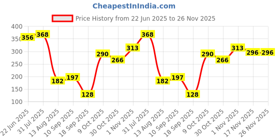 firstcry.com The Cheeky Kidzz Baby Double Head Silicone Spoon Bendable Steel Scraper With 12 Pieces Spoon Fork Knife Set For Babies BPA Free(Green & Yellow) the cheeky kidzz Price History Graph from 22 Jun 2025 to 26 Nov 2025