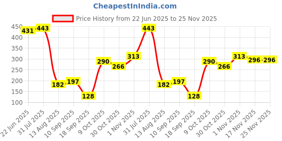 firstcry.com The Cheeky Kidzz Baby Double Head Silicone Spoon Bendable Steel Scraper With 12 Pieces Spoon Fork Knife Set For Babies BPA Free(MULTI-COLOURS) the cheeky kidzz Price History Graph from 22 Jun 2025 to 25 Nov 2025