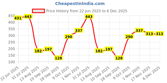 firstcry.com The Cheeky Kidzz Baby Double Head Silicone Spoon Bendable Steel Scraper With 12 Pieces Spoon Fork Knife Set For Babies BPA Free(PINK) the cheeky kidzz Price History Graph from 22 Jun 2025 to 6 Dec 2025