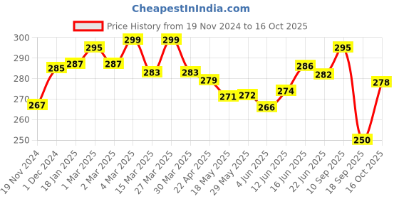 firstcry.com The Cheeky Kidzz Baby Double Layered Waterproof Feeding Aprons Bibs Cute Attractive Designs Drool Bibs Knot Style Everyday Use (PACK OF 4) the cheeky kidzz Price History Graph from 19 Nov 2024 to 16 Oct 2025