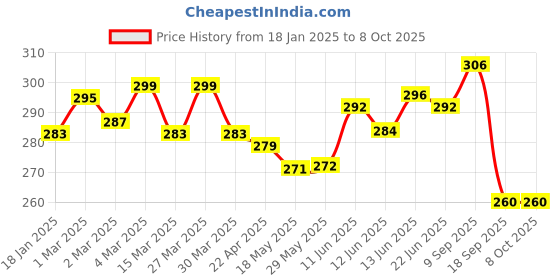 firstcry.com The Cheeky Kidzz Baby Essential Reusable Cotton Cloth Diaper With Bamboo Charcoal Insert With 3 Feeding Bib (Blue) the cheeky kidzz Price History Graph from 18 Jan 2025 to 8 Oct 2025
