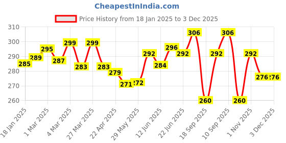 firstcry.com The Cheeky Kidzz Baby Essential Reusable Cotton Cloth Diaper With Bamboo Charcoal Insert With 3 Feeding Bib (Ornge) the cheeky kidzz Price History Graph from 18 Jan 2025 to 2 Dec 2025