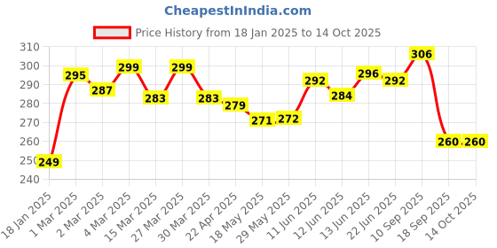 firstcry.com The Cheeky Kidzz Baby Essential Reusable Cotton Cloth Diaper With Bamboo Charcoal Insert With 3 Feeding Bib (Pink) the cheeky kidzz Price History Graph from 18 Jan 2025 to 12 Oct 2025