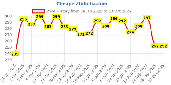 firstcry.com The Cheeky Kidzz Baby Essential Reusable Cotton Cloth Diaper With Bamboo Charcoal Insert With 3 Feeding Bib (PURPLE) the cheeky kidzz Price History Graph from 18 Jan 2025 to 13 Oct 2025