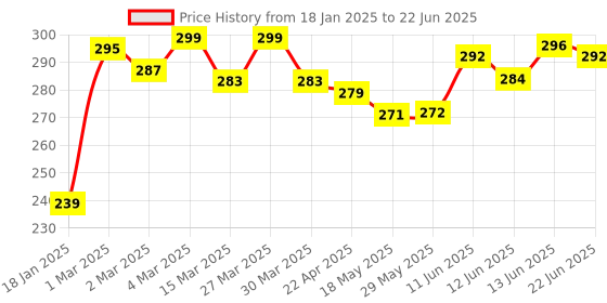 firstcry.com The Cheeky Kidzz Baby Essential Reusable Cotton Cloth Diaper With Bamboo Charcoal Insert With 3 Feeding Bib (Yellow) the cheeky kidzz Price History Graph from 18 Jan 2025 to 22 Jun 2025