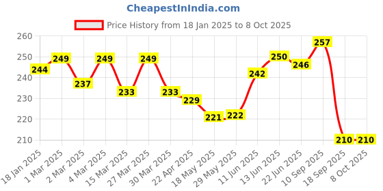 firstcry.com The Cheeky Kidzz Baby Essential Reusable Cotton Cloth Diaper With Bamboo Charcoal Insert With Feeding Bib (YELLOW) the cheeky kidzz Price History Graph from 18 Jan 2025 to 8 Oct 2025