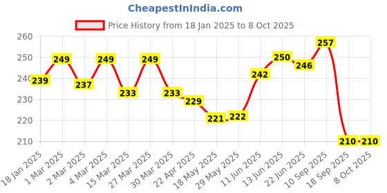firstcry.com The Cheeky Kidzz Baby Essential Reusable Cotton Cloth Diaper With Bamboo Charcoal Insert With Feeding Bib(RED) the cheeky kidzz Price History Graph from 18 Jan 2025 to 7 Oct 2025