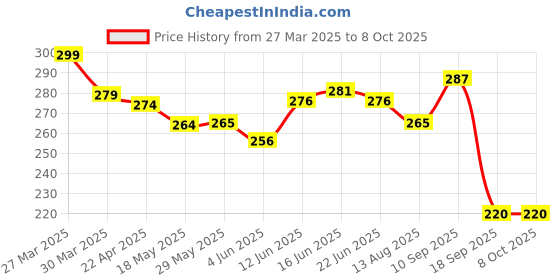 firstcry.com The Cheeky Kidzz Baby Feeding Sipper 200ml Bottle For Water And Milk With Silicone Fruit Nibbler Teether and Feeder (Blue) the cheeky kidzz Price History Graph from 27 Mar 2025 to 8 Oct 2025