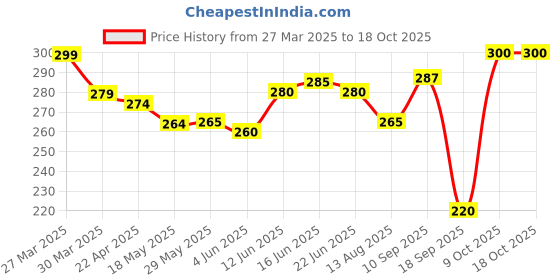 firstcry.com The Cheeky Kidzz Baby Feeding Sipper 200ml Bottle For Water And Milk With Silicone Fruit Nibbler Teether and Feeder (Pink) the cheeky kidzz Price History Graph from 27 Mar 2025 to 18 Oct 2025