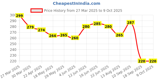 firstcry.com The Cheeky Kidzz Baby Feeding Sipper 200ml Bottle For Water And Milk With Silicone Fruit Nibbler Teether and Feeder (Yellow) the cheeky kidzz Price History Graph from 27 Mar 2025 to 8 Oct 2025
