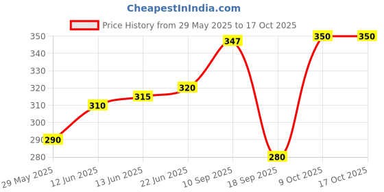 firstcry.com The Cheeky Kidzz Baby Feeding Sipper Bottle 300ml Liquids Juice Milk Silicone Spout Feeder With Ring Rattle Teether BPA Free(SEA GREEN) the cheeky kidzz Price History Graph from 29 May 2025 to 17 Oct 2025