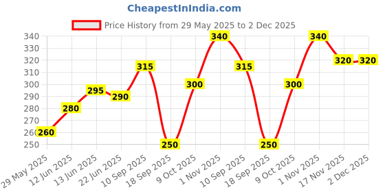 firstcry.com The Cheeky Kidzz Baby Feeding Spout Sipper Bottle 200ml Liquids Juice Milk Feeder With Ring Musical Rattle Teether BPA Free (PINK) the cheeky kidzz Price History Graph from 29 May 2025 to 2 Dec 2025