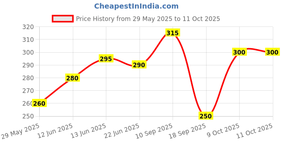firstcry.com The Cheeky Kidzz Baby Feeding Spout Sipper Bottle 200ml Liquids Juice Milk Feeder With Ring Musical Rattle Teether BPA Free (YELLOW) the cheeky kidzz Price History Graph from 29 May 2025 to 11 Oct 2025