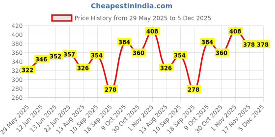 firstcry.com The Cheeky Kidzz Baby Feeding Unbreakable 300ml Straw Sipper Cartoon Print Water Milk Liquids Strap Feeder Bottle BPA Free For Kids 4 Months+ (YELLOW) the cheeky kidzz Price History Graph from 29 May 2025 to 5 Dec 2025