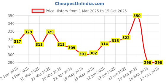 firstcry.com The Cheeky Kidzz Baby Food Feeder Silcone Fruit Vegetable Nibbler Octo Soother Teether BPA Free with 3 Cotton Feeding Bibs(MULTI-COLOR) the cheeky kidzz Price History Graph from 1 Mar 2025 to 15 Oct 2025