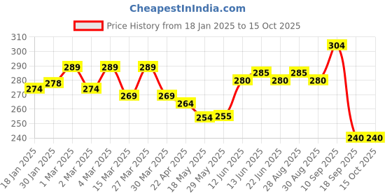 firstcry.com The Cheeky Kidzz Baby Food Feeder Silcone Fruit Vegetable Nibbler Rattle Soother Teether With 3 Cotton Feeding Bibs(MULTI-COLOR) the cheeky kidzz Price History Graph from 18 Jan 2025 to 14 Oct 2025