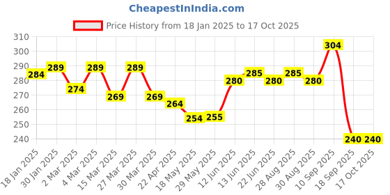 firstcry.com The Cheeky Kidzz Baby Food Feeder Silcone Fruit Vegetable Nibbler Rattle Soother Teether With 3 Cotton Feeding Bibs(YELLOW) the cheeky kidzz Price History Graph from 18 Jan 2025 to 16 Oct 2025