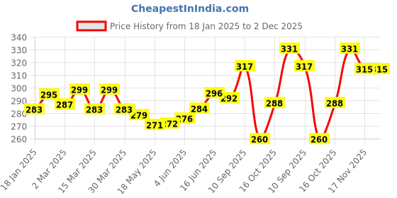 firstcry.com The Cheeky Kidzz Baby Food Feeder Silcone Fruit Vegetable Nibbler Soother Teether BPA Free with 3 Cotton Feeding Bibs(MULTI-COLOR) the cheeky kidzz Price History Graph from 18 Jan 2025 to 2 Dec 2025