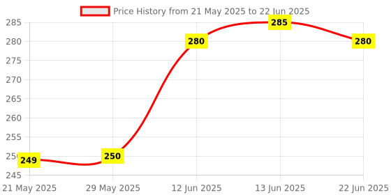 firstcry.com The Cheeky Kidzz Baby Food Feeder Soother Sucker Nibbler BPA-Free Teether With Ultra Light Soft Silicone Nipple Pacifier (MULTI-COLOR) the cheeky kidzz Price History Graph from 21 May 2025 to 22 Jun 2025