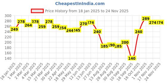 firstcry.com The Cheeky Kidzz Baby Food Feeder Star Silcone Fruit Vegetable Nibbler Rattle Soother Teether With 3 Cotton Feeding Bibs(YELLOW) the cheeky kidzz Price History Graph from 18 Jan 2025 to 23 Nov 2025