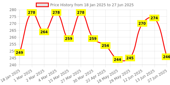 firstcry.com The Cheeky Kidzz Baby Formula Dispenser Foodgrade PP Double Layer Anti-Leak Milk Powder Cerelac Food Storage Dispenser 3 Container First Feed Box- Brown the cheeky kidzz Price History Graph from 18 Jan 2025 to 27 Jun 2025
